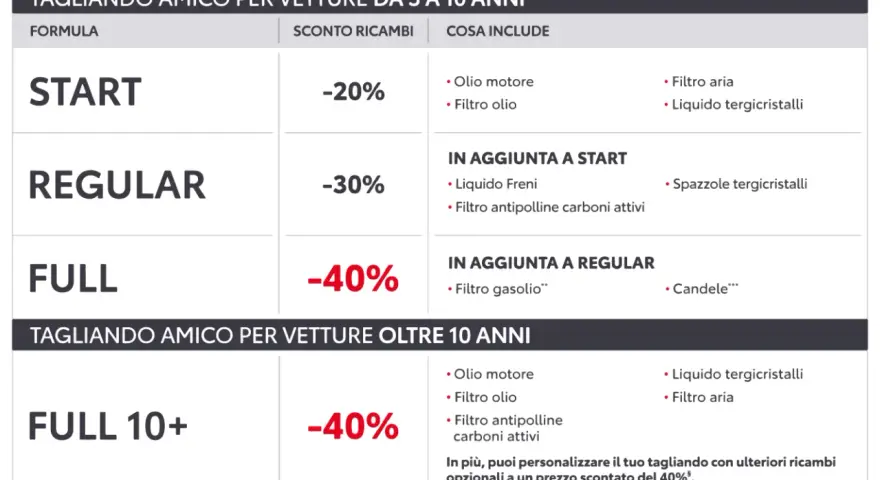 Tabella con formule di tagliando Toyota: Start (-20%), Regular (-30%), Full (-40%) e Full 10+ (-40%), con dettagli sui ricambi inclusi e prezzi scontati.