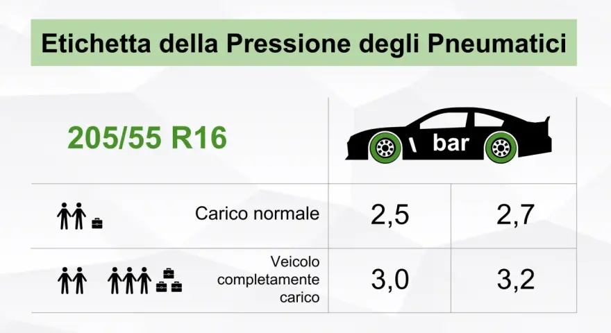 Etichetta pressione gomme 205 55 R16: carico normale 2,5/2,7 bar, completamente carico 3,0/3,2 bar.
