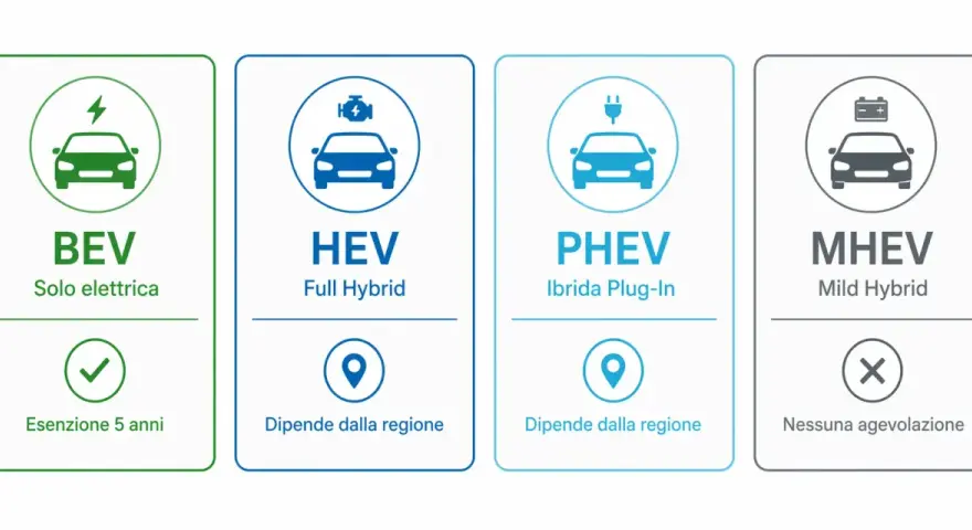 Confronto auto: BEV (elettrica pura, esenzione 5 anni), HEV (full hybrid, agevolazioni regionali), PHEV (ibrida plug-in, agevolazioni regionali), MHEV (mild hybrid, nessuna agevolazione).
