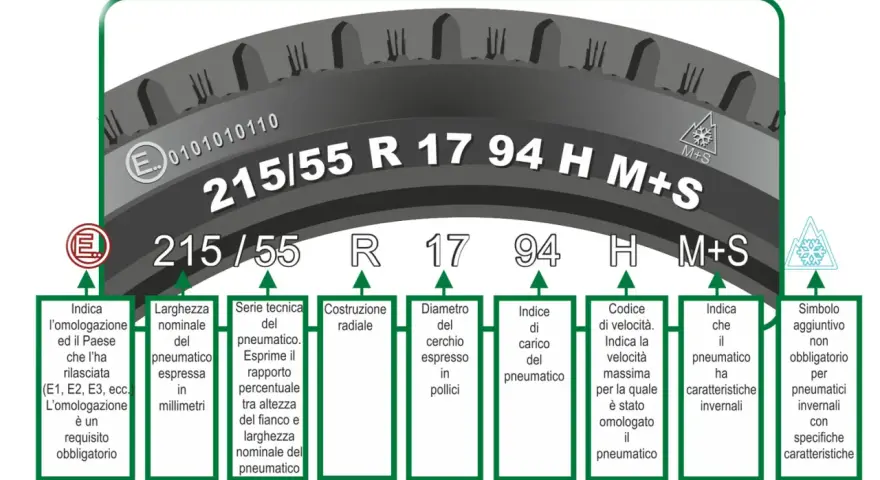 Tabella pneumatico: spiegazione delle sigle 215/55 R 17 94 H M+S, con dettagli su omologazione, larghezza, indice di carico e velocità.