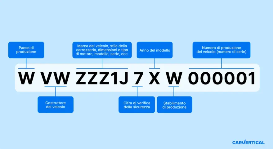 Il **vin auto libretto** mostra la decodifica di un numero di telaio, con dettagli su paese, marca, anno e numero di produzione del veicolo.