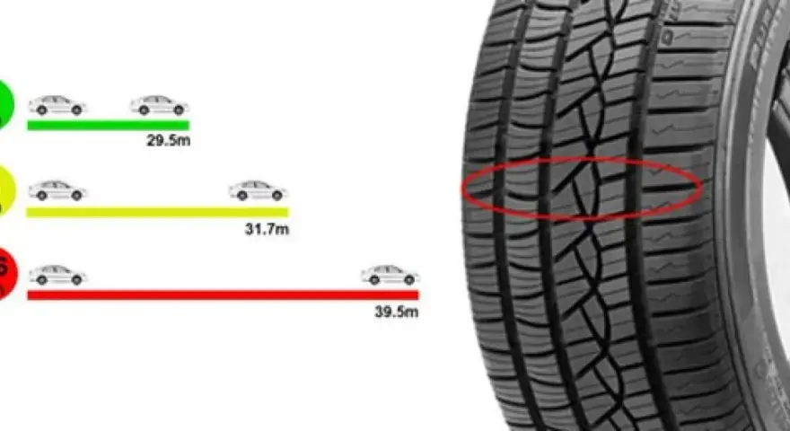 Confronto visivo dello spessore battistrada: 8mm (29.5m), 3mm (31.7m), 1.6mm (39.5m).