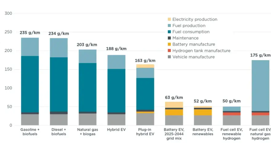 Confronto emissioni CO2: auto ibride e elettriche. Le auto ibride hanno emissioni CO2 inferiori a 100 g/km, ma le elettriche con fonti rinnovabili sono ancora più ecologiche.