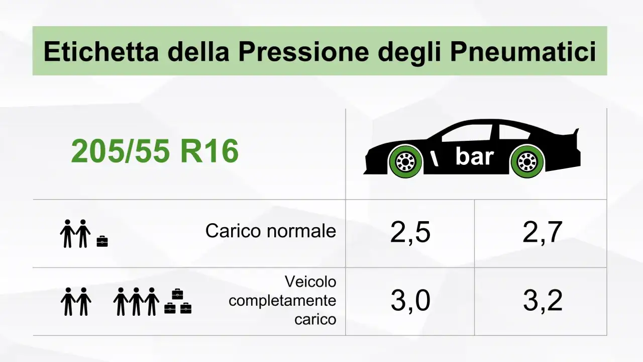 Etichetta pressione gomme 205 55 R16: carico normale 2,5/2,7 bar, completamente carico 3,0/3,2 bar.