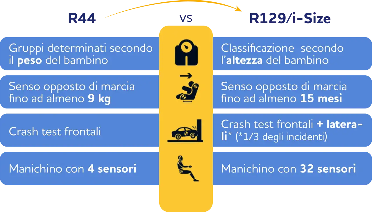 Confronto R44 vs R129/i-Size: peso vs altezza, 9kg vs 15 mesi, 4 vs 32 sensori. Obbligo seggiolino auto pi&ugrave; sicuro.