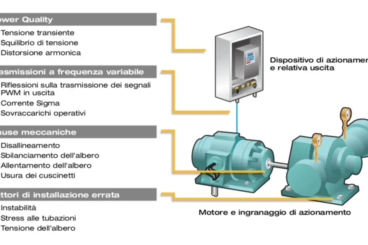 Motore e ingranaggio di azionamento collegati a un dispositivo di controllo.