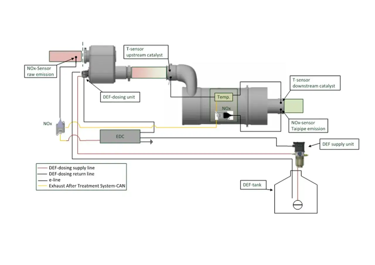 Schema di un sistema SCR per diesel con AdBlue, sensori NOx e temperatura, unit&agrave; di dosaggio e serbatoio DEF.
