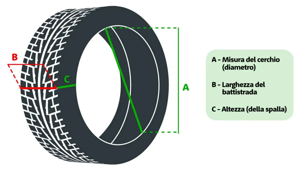 Schema illustra le misure pneumatici: diametro cerchio (A), larghezza battistrada (B) e altezza spalla (C).