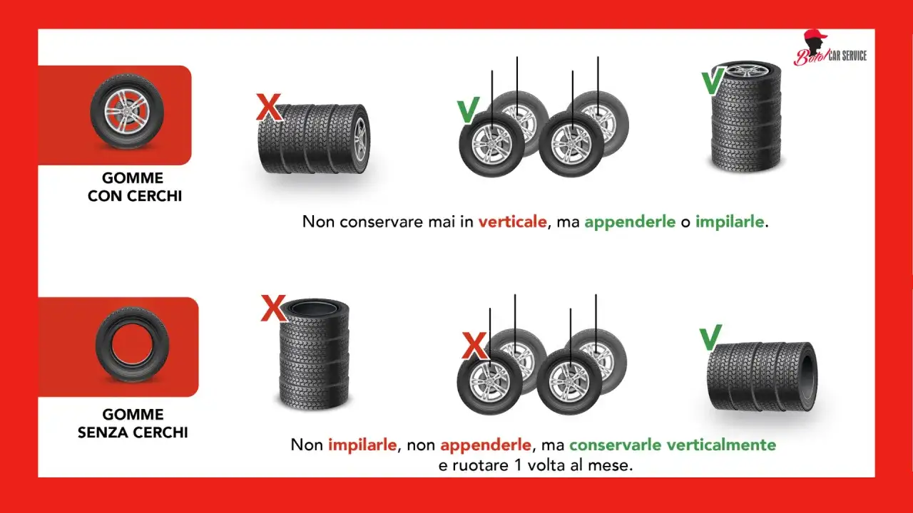 Guida allo stoccaggio pneumatici: con cerchi, impilare o appendere; senza cerchi, conservare verticalmente ruotando mensilmente.