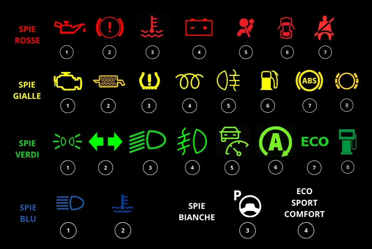 Cruscotto auto con spie rosse, gialle, verdi e blu. La spia arancione macchina indica un problema da controllare.