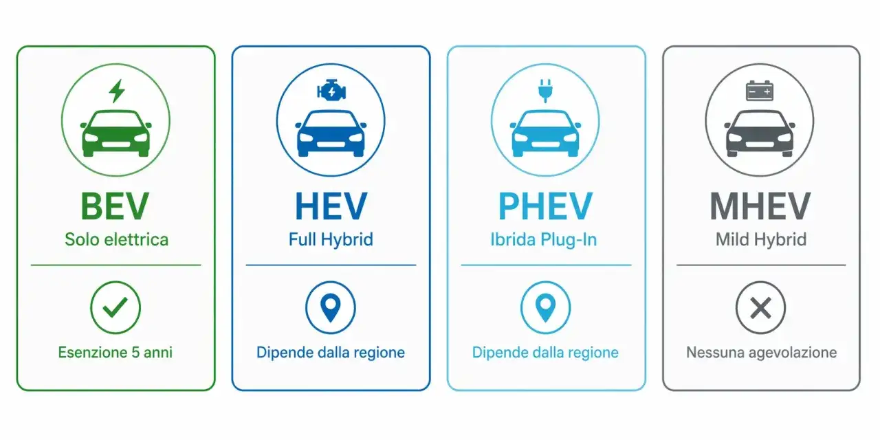 Confronto auto: BEV (elettrica pura, esenzione 5 anni), HEV (full hybrid, agevolazioni regionali), PHEV (ibrida plug-in, agevolazioni regionali), MHEV (mild hybrid, nessuna agevolazione).