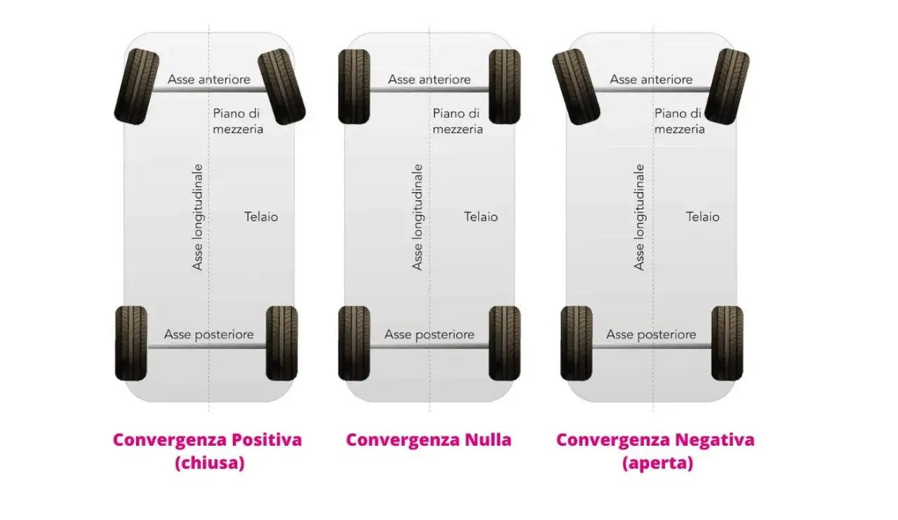 Illustra la differenza tra equilibratura e convergenza mostrando tre scenari di angolazione delle ruote anteriori: positiva (chiusa), nulla e negativa (aperta).
