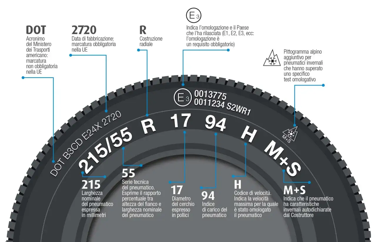 Dettagli pneumatici: larghezza 215mm, serie 55, diametro cerchio 17 pollici, indice carico 94, velocità H. M+S per invernali.