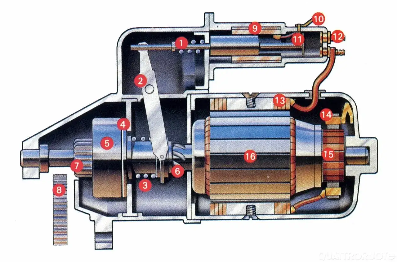 Schema di un motorino d'avviamento: il solenoide (9, 10, 11, 12) è il cuore elettromagnetico che aziona il pignone (7).