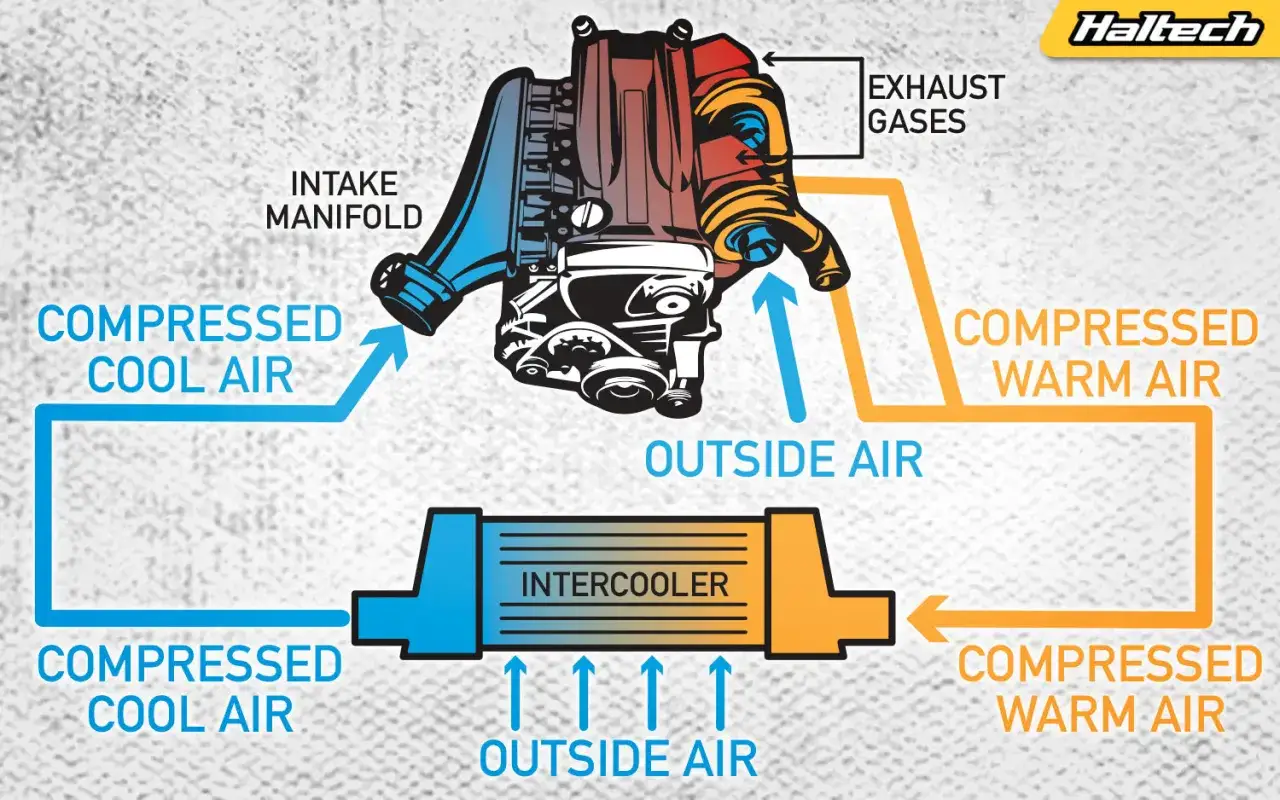Schema che illustra cos'è un intercooler: raffredda l'aria compressa prima che entri nel motore, migliorando le prestazioni.