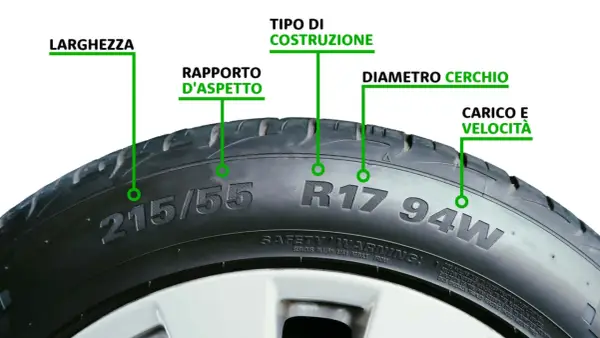 Dettaglio di una ruota auto che illustra le misure: larghezza, rapporto d'aspetto, tipo di costruzione, diametro cerchio, carico e velocità.